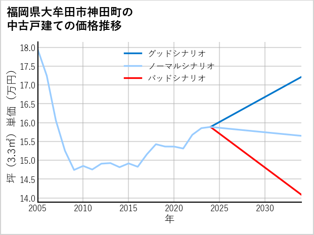 福岡県大牟田市神田町の中古戸建て価格推移