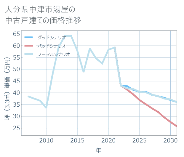 大分県中津市湯屋の中古戸建て価格推移