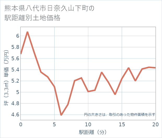 熊本県八代市日奈久山下町の徒歩距離別の土地坪単価