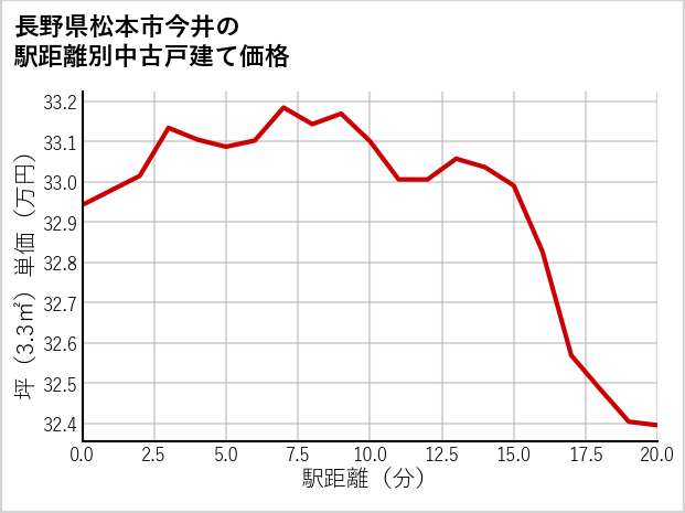長野県松本市今井の徒歩距離別の中古戸建て坪単価