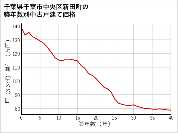 千葉県千葉市中央区新田町の築年数別の中古戸建て坪単価