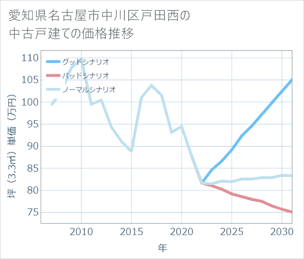 愛知県名古屋市中川区戸田西の中古戸建て価格推移