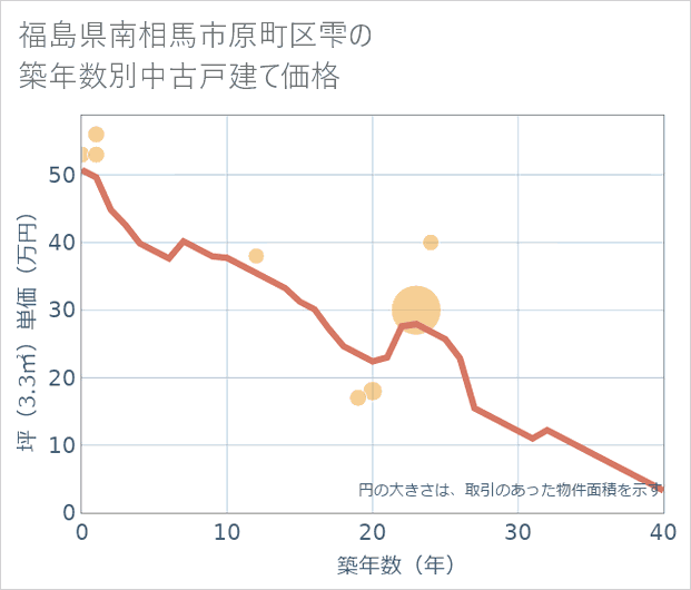 福島県南相馬市原町区雫の築年数別の中古戸建て坪単価