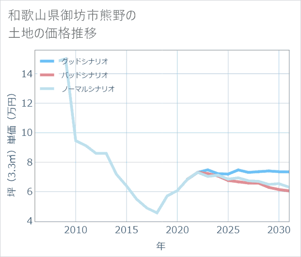 和歌山県御坊市熊野の土地価格推移