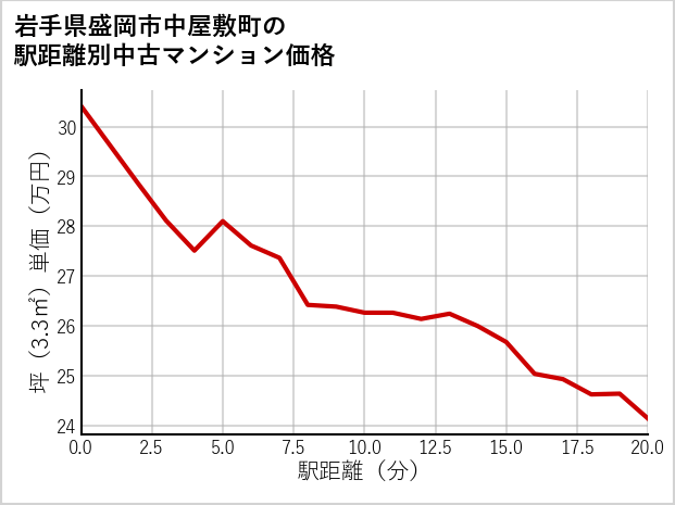 岩手県盛岡市中屋敷町の徒歩距離別の中古マンション坪単価