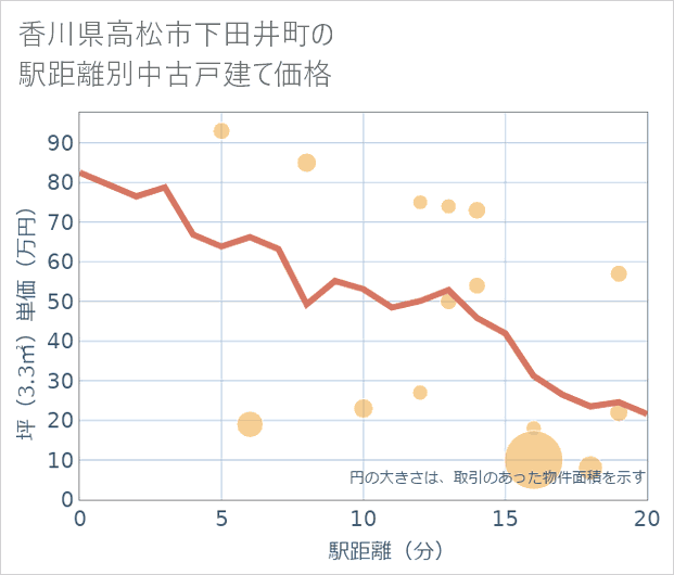 香川県高松市下田井町の徒歩距離別の中古戸建て坪単価