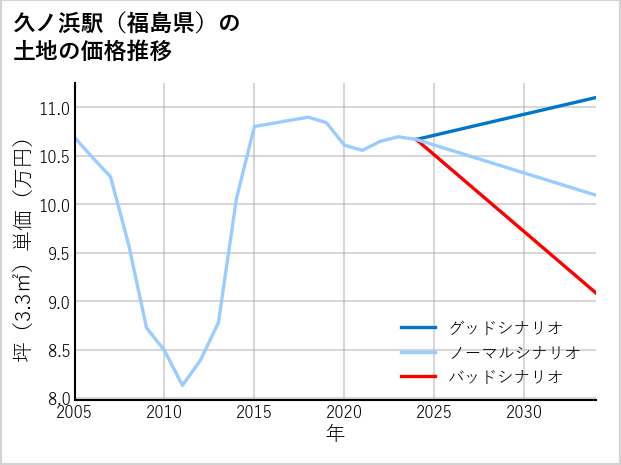 久ノ浜駅（福島県）の土地価格推移