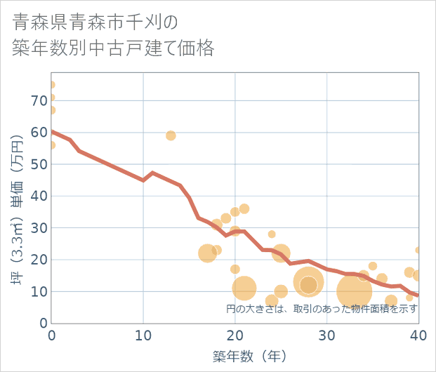 青森県青森市千刈の築年数別の中古戸建て坪単価