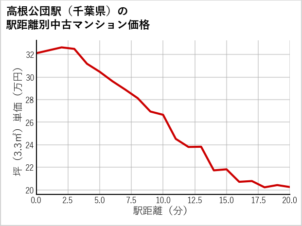 高根公団駅（千葉県）の徒歩距離別の中古マンション坪単価