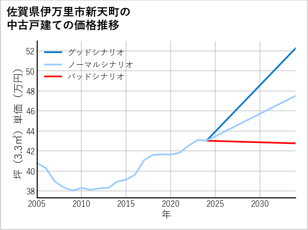 佐賀県伊万里市新天町の中古戸建て価格推移