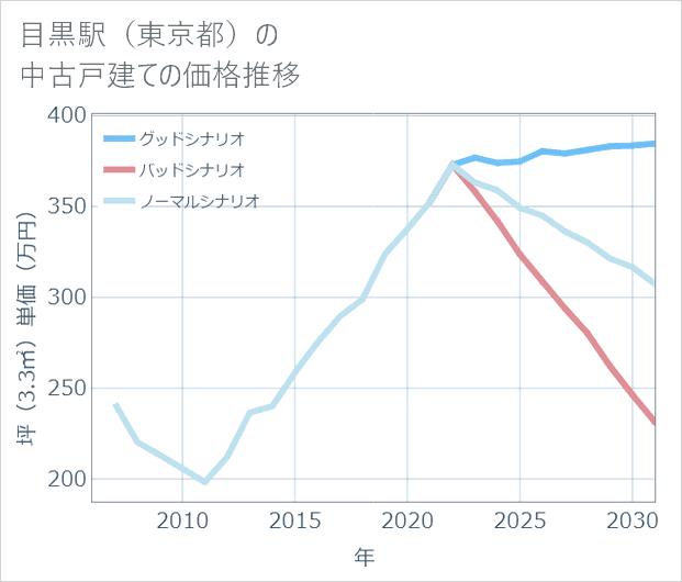 目黒駅(東京都)の中古戸建て価格推移