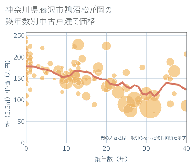 神奈川県藤沢市鵠沼松が岡の築年数別の中古戸建て坪単価