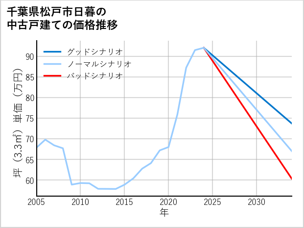 千葉県松戸市日暮の中古戸建て価格推移