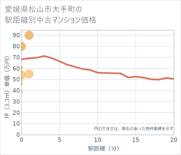 愛媛県松山市大手町の徒歩距離別の中古マンション坪単価