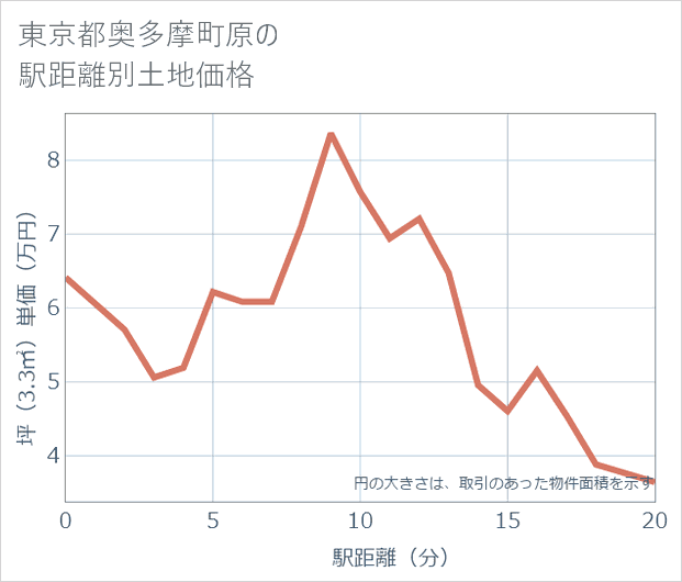 東京都奥多摩町原の徒歩距離別の土地坪単価
