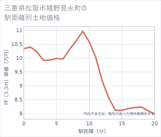三重県松阪市嬉野見永町の徒歩距離別の土地坪単価