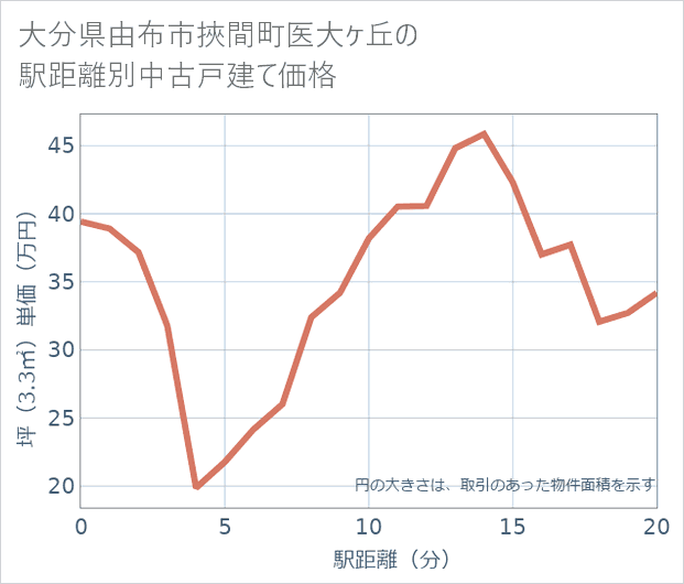 大分県由布市挾間町医大ケ丘の徒歩距離別の中古戸建て坪単価