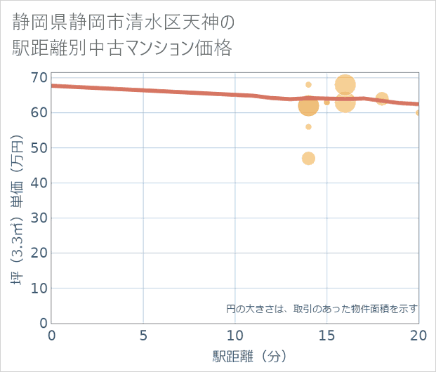 静岡県静岡市清水区天神の徒歩距離別の中古マンション坪単価