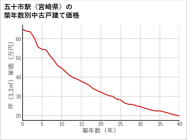 五十市駅（宮崎県）の築年数別の中古戸建て坪単価