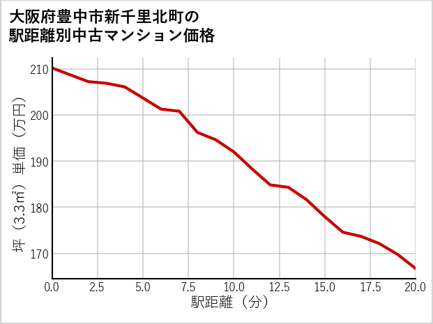 大阪府豊中市新千里北町の徒歩距離別の中古マンション坪単価
