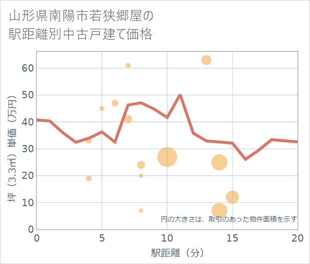山形県南陽市若狭郷屋の徒歩距離別の中古戸建て坪単価