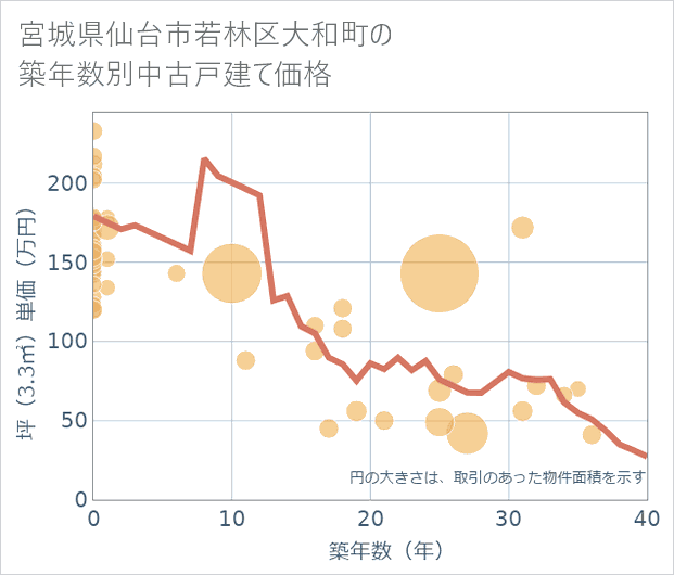 宮城県仙台市若林区大和町の築年数別の中古戸建て坪単価