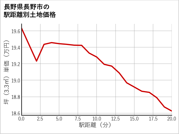 長野県長野市長野の徒歩距離別の土地坪単価