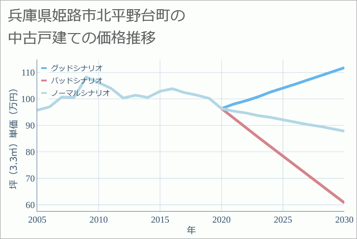 兵庫県姫路市北平野台町の中古戸建て価格推移