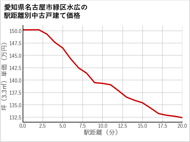 愛知県名古屋市緑区水広の徒歩距離別の中古戸建て坪単価