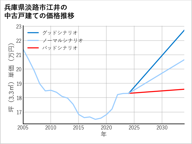 兵庫県淡路市江井の中古戸建て価格推移