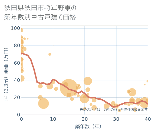 秋田県秋田市将軍野東の築年数別の中古戸建て坪単価