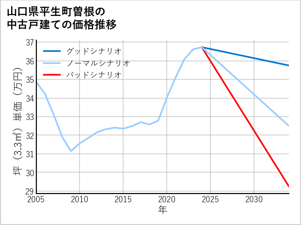 山口県平生町曽根の中古戸建て価格推移