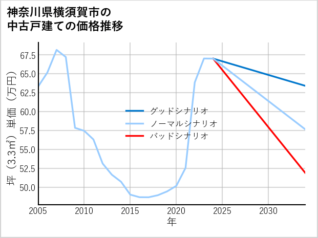 神奈川県横須賀市の中古戸建て価格推移