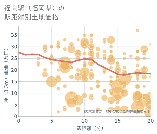 福間駅(福岡県)の徒歩距離別の土地坪単価