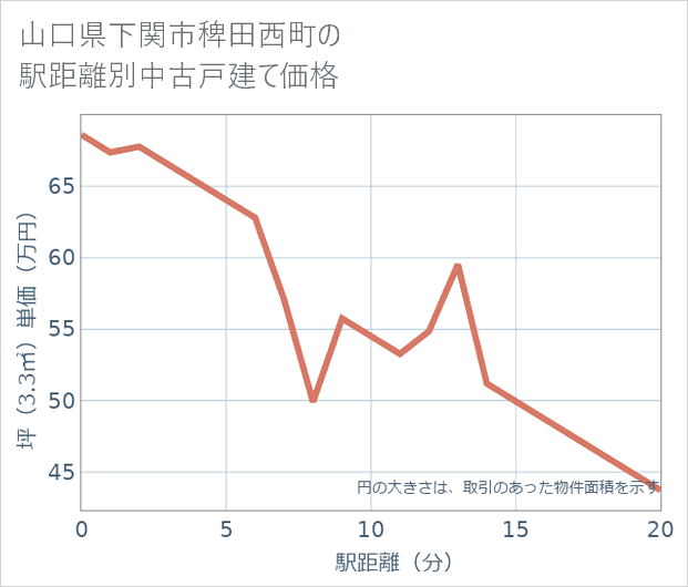 山口県下関市稗田西町の徒歩距離別の中古戸建て坪単価