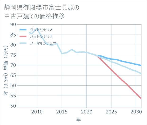 静岡県御殿場市富士見原の中古戸建て価格推移