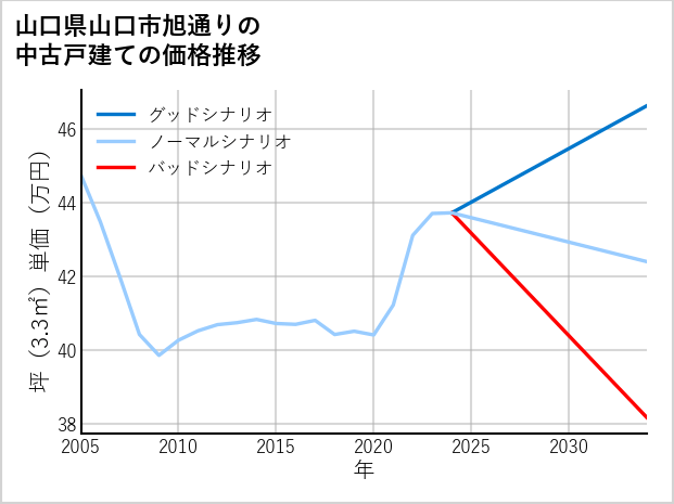 山口県山口市旭通りの中古戸建て価格推移