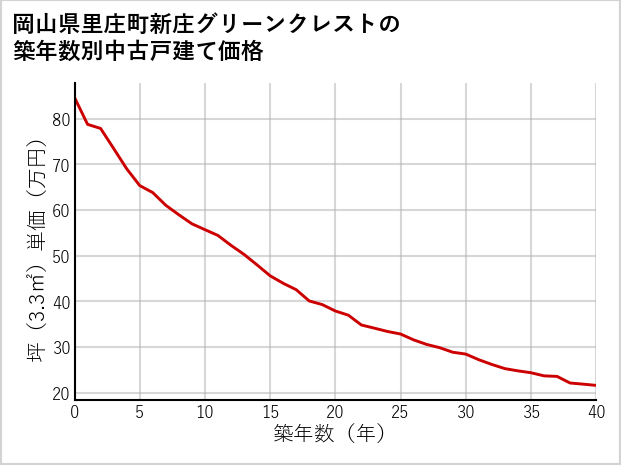 岡山県里庄町新庄グリーンクレストの築年数別の中古戸建て坪単価