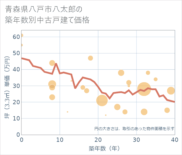 青森県八戸市八太郎の築年数別の中古戸建て坪単価