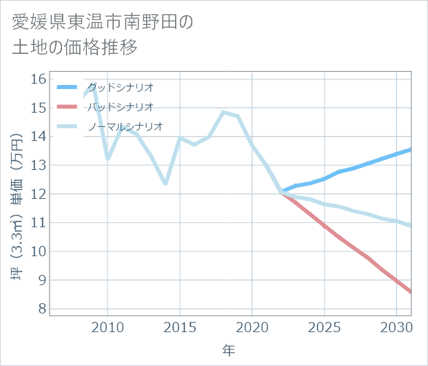 愛媛県東温市南野田の土地価格推移