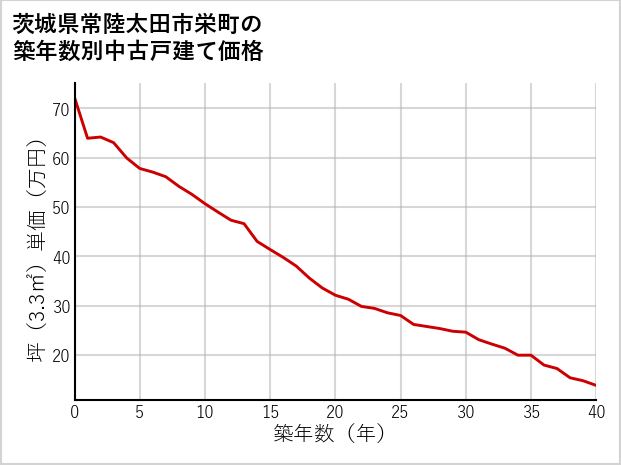茨城県常陸太田市栄町の築年数別の中古戸建て坪単価