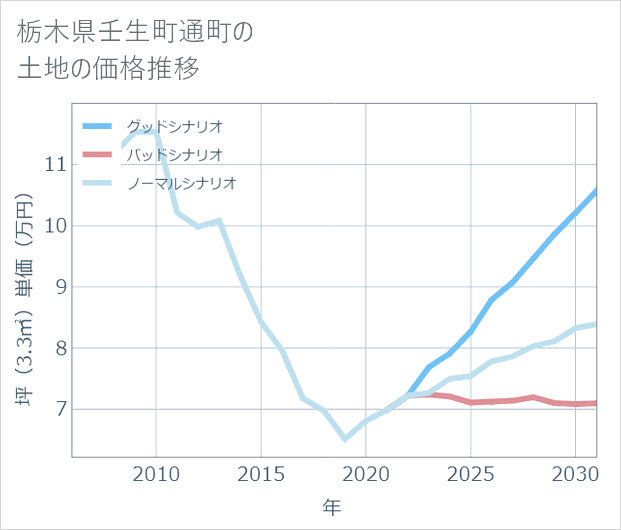 栃木県壬生町通町の土地価格推移