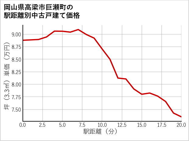 岡山県高梁市巨瀬町の徒歩距離別の中古戸建て坪単価