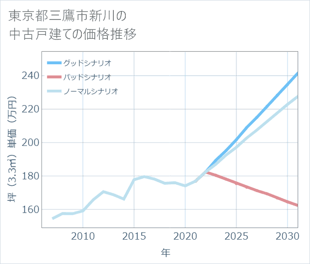 東京都三鷹市新川の中古戸建て価格推移