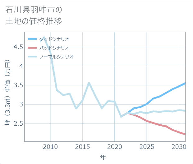 石川県羽咋市の土地価格推移