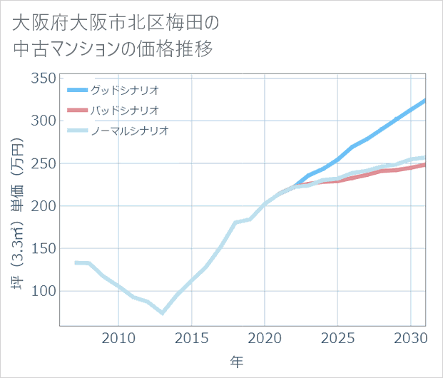 大阪府大阪市北区梅田の中古マンション価格推移
