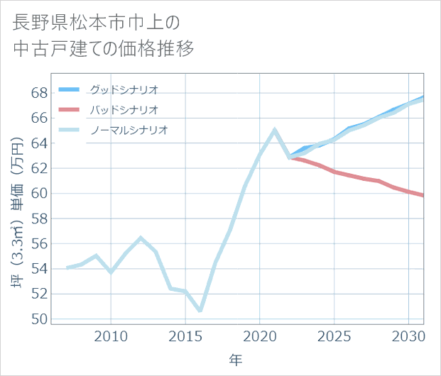 長野県松本市巾上の中古戸建て価格推移