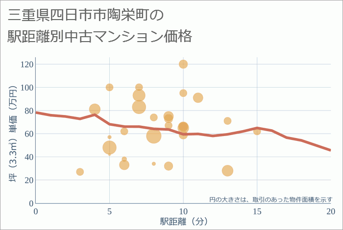 三重県四日市市陶栄町の徒歩距離別の中古マンション坪単価