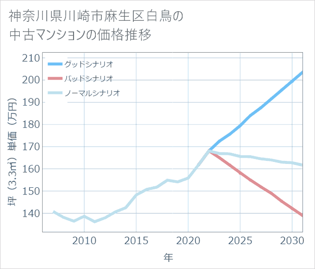 神奈川県川崎市麻生区白鳥の中古マンション価格推移
