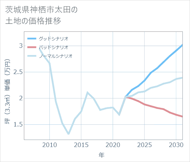 茨城県神栖市太田の土地価格推移